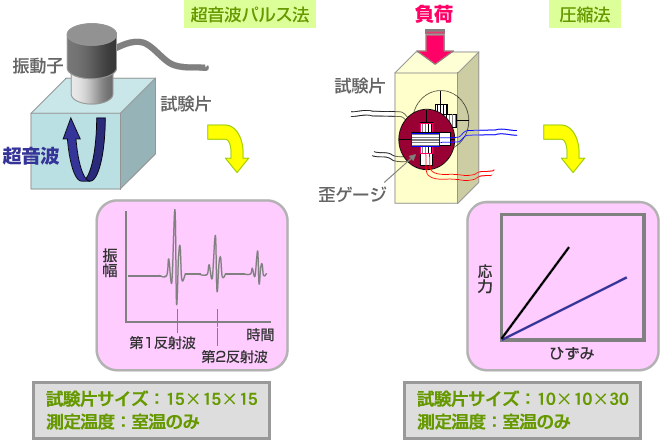 超音波パルス法と圧縮法