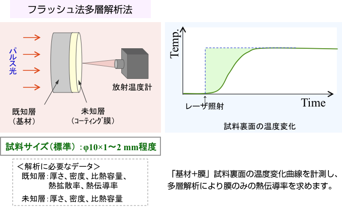 熱拡散率測定：フラッシュ法＜基材上の膜＞の解説図