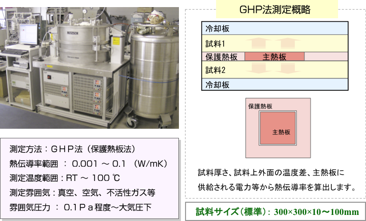 熱伝導率測定：保護熱板法（GHP法）の解説図