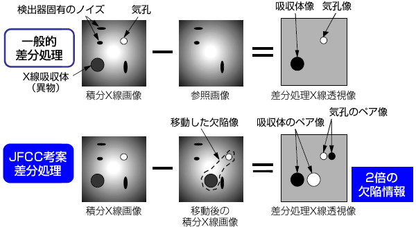 Ｘ線透過試験の一例　差分画像処理法（JFCCオリジナル）の解説図