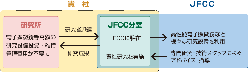 貴社とJFCCによるオープンラボのイメージ