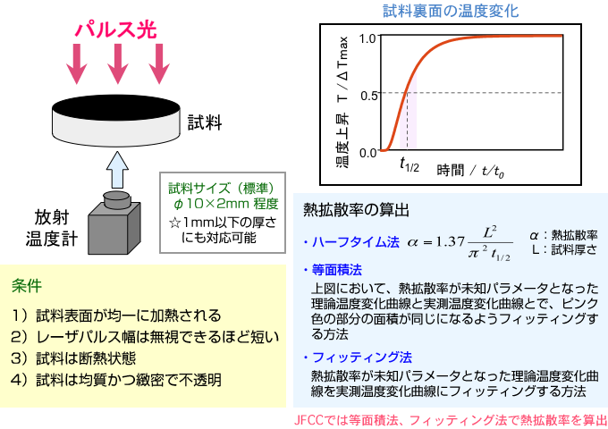 熱拡散率測定：フラッシュ法＜厚さ方向＞の解説図