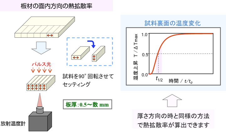 熱拡散率測定：フラッシュ法＜面内方向＞の解説図