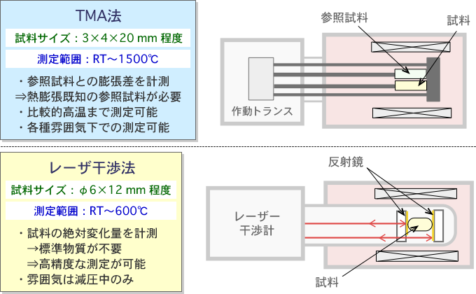 熱膨張率測定の解説図