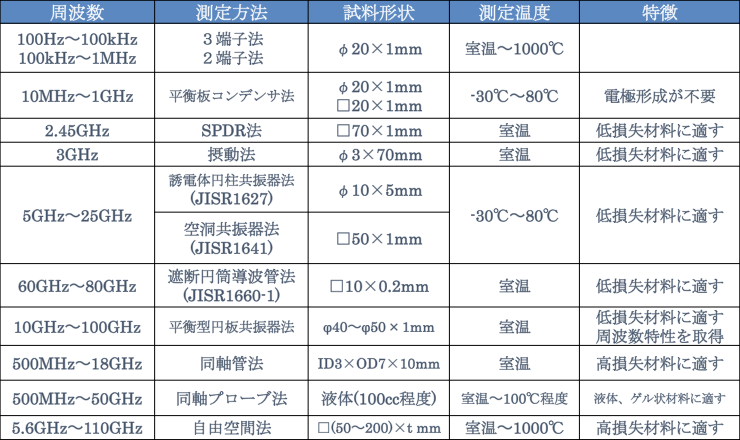 誘電率測定方法の表