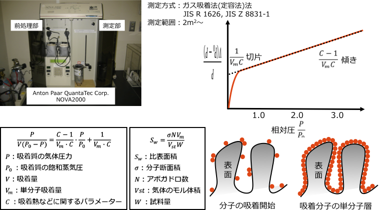 比表面積測定の図