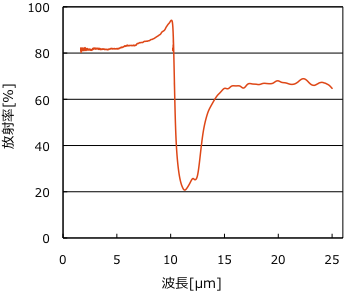炭化ケイ素の分光放射率スペクトル