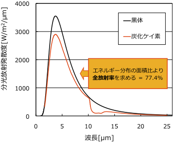 任意温度(500℃)における分光放射発散度