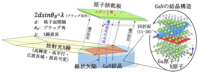 プレスリリースGaNの結晶欠陥を大面積且つ非破壊で検出・分類する方法を開発～青色LEDから電力制御素子まで、GaN結晶の高品質化を加速～