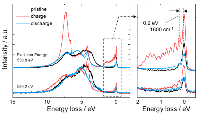 充放電前後における La1.2Sr1.8Mn2O7-δF2正極の O-K 吸収端での共鳴非弾性X線散乱測定