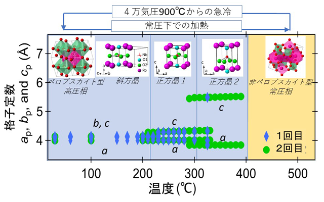 ペロブスカイト型ニオブ酸ルビジウムの加熱による結晶構造の変化