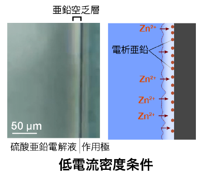 低電流密度条件