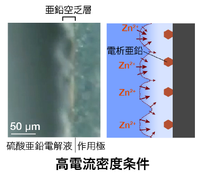 高電流密度条件