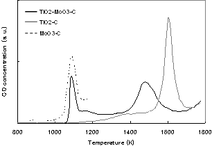 遷移金属炭窒化物 (Me(C,N)) 微粒粉末の炭素熱還元合成