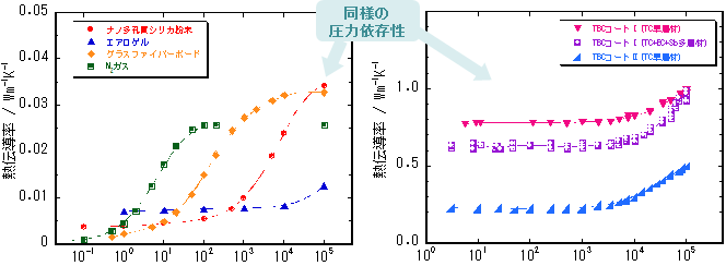 多孔質材料の熱伝導率の雰囲気圧力依存性解析