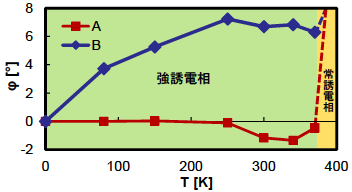 分子性強誘電体TCAAの相転移挙動の理論計算