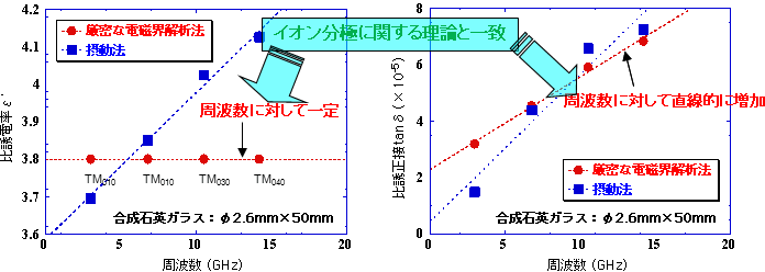 携帯電話等に使われる3ghz付近の高精度な誘電特性評価 Jfcc最先端機器 技術