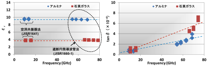 誘電材料のミリ波帯評価技術 Jfcc最先端機器 技術