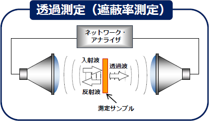 ５Ｇに対応した電波吸収体/シールド材の評価技術 | JFCC試験評価技術