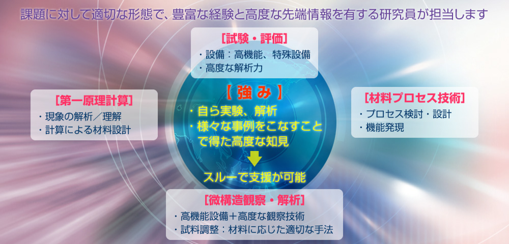 課題に対して適切な形態で、豊富な経験と高度な先端情報を有する研究員が担当します